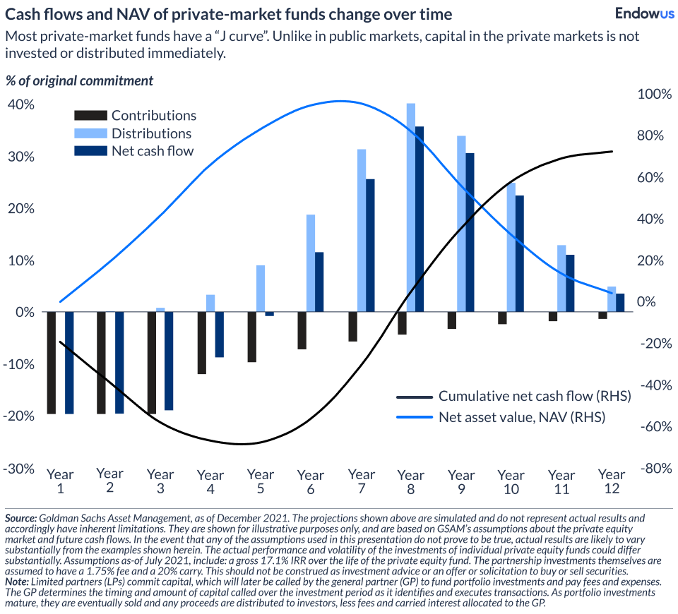 Chart: Private equity funds - J curve. Unlike in public markets, capital in the private markets is not invested or distributed immediately. Source: Goldman Sachs Asset Management